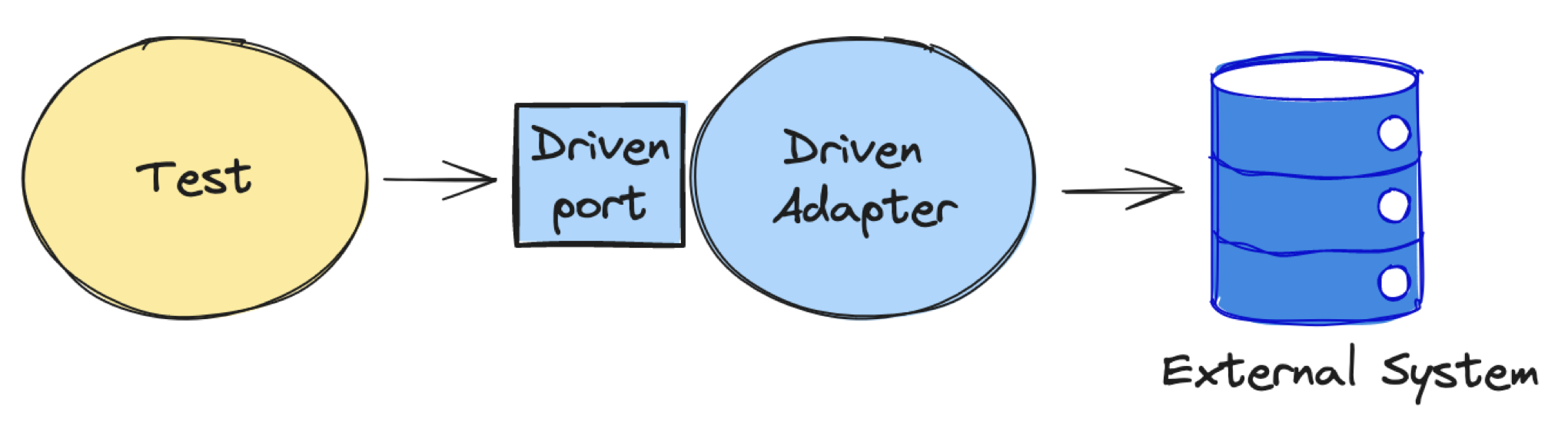 Integration Tests of Driven Adapters